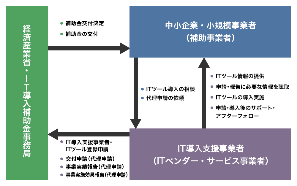 補助金活用の流れ